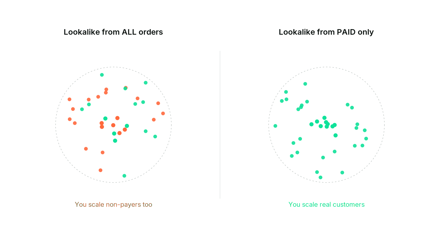 Two groups of customers: one built from all orders is a messy mix of payers and non-payers; one built from confirmed payments only is clean.
